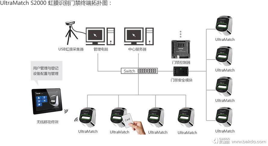 UltraMatch-S2000-虹膜識別門禁終端拓撲圖
